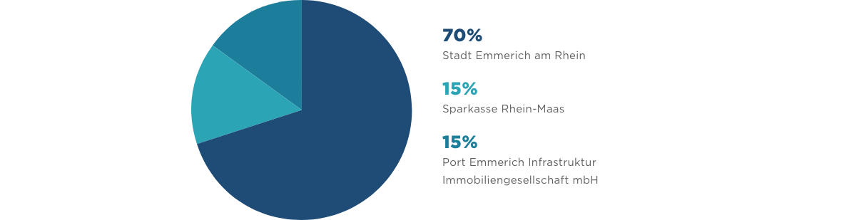 Über uns > Gesellschafter mit Geschäftsanteil | WfG Emmerich