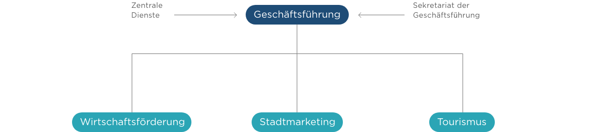 Über uns > Organisationsstruktur der WfG | WfG Emmerich
